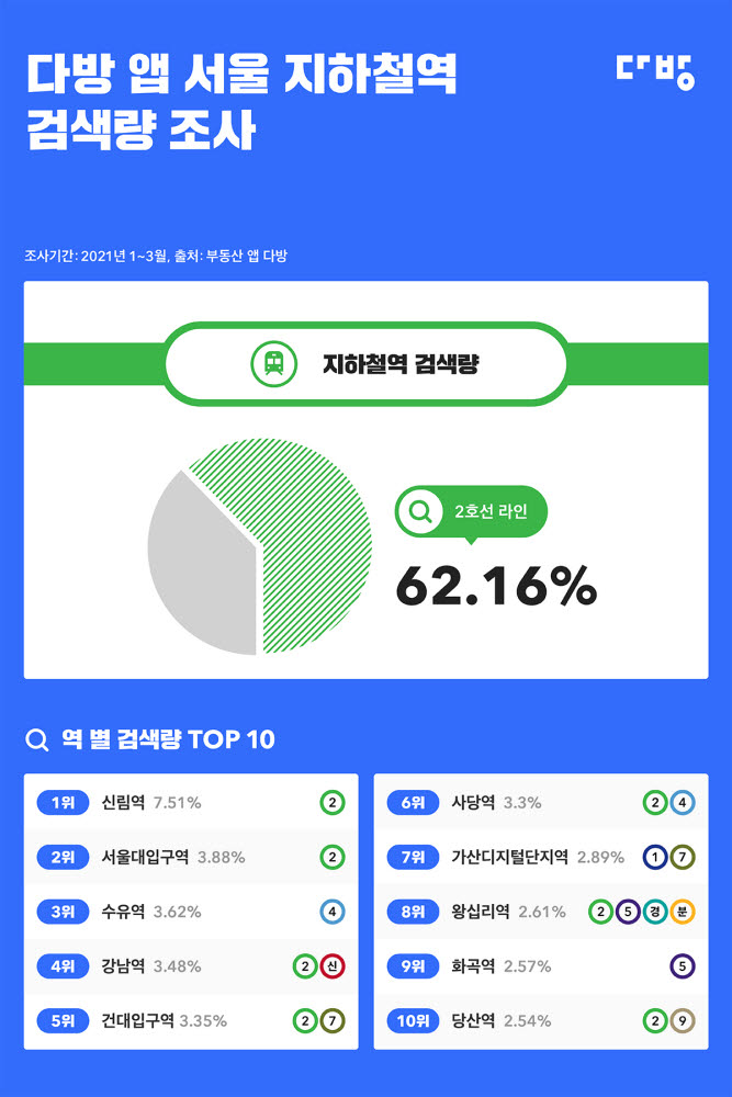 다방 이용자 62%, 거주지로 지하철 2호선 선호