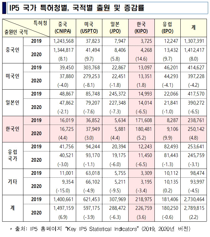 코로나 위기 속, 韓 '특허 경쟁력' 빛났다