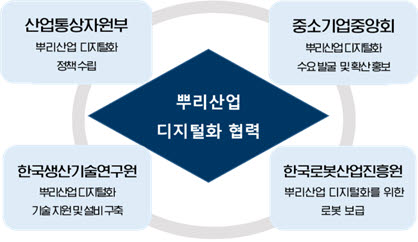 뿌리산업 디지털화 확산 협력체계(자료제공: 산업부)