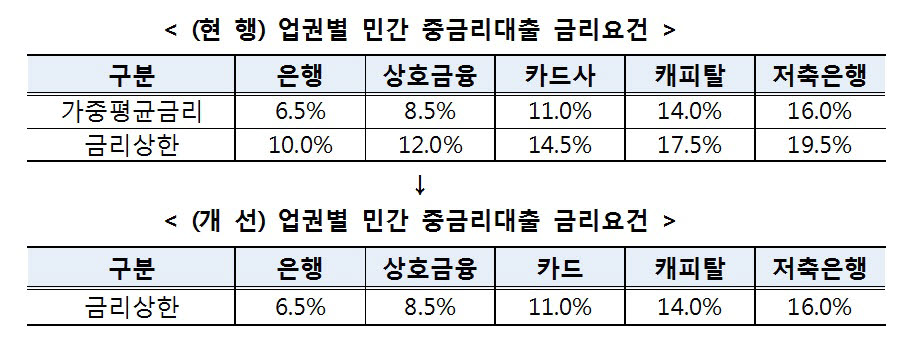 중금리대출 상한금리 3.5%P↓…중·저신용자에 집중 공급