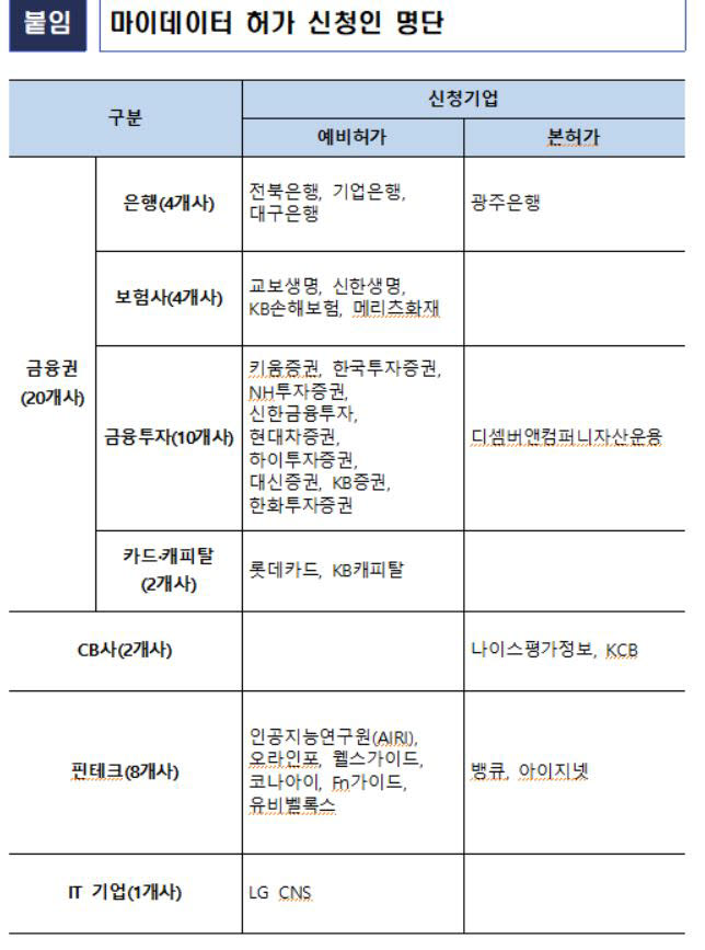 마이데이터 2차 신청 첫 날 31개사 도전장…증권사만 10개