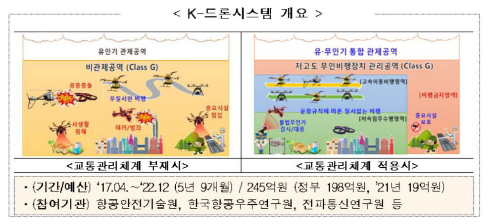 '드론 신호등' K-드론시스템 실증 지원 사업 착수