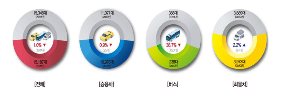 지난 해 교통량 처음으로 감소.. 버스는 39% 줄고 화물차는 2.2% 증가