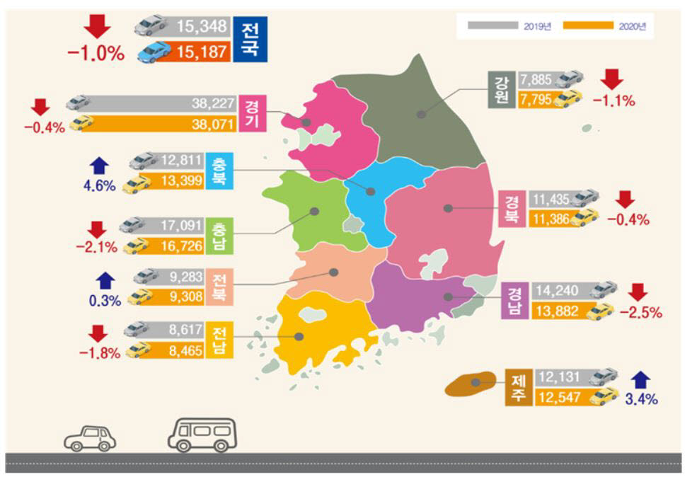 지난 해 교통량 처음으로 감소.. 버스는 39% 줄고 화물차는 2.2% 증가