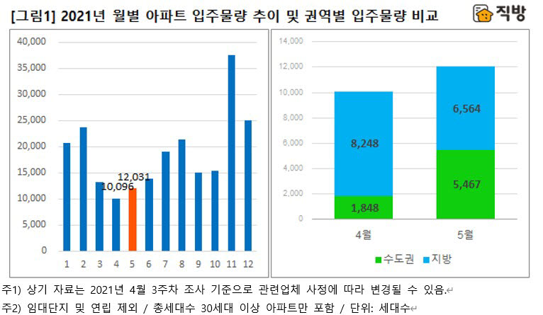 5월 전국 아파트 입주물량 1만2031세대…전월대비 1935세대↑