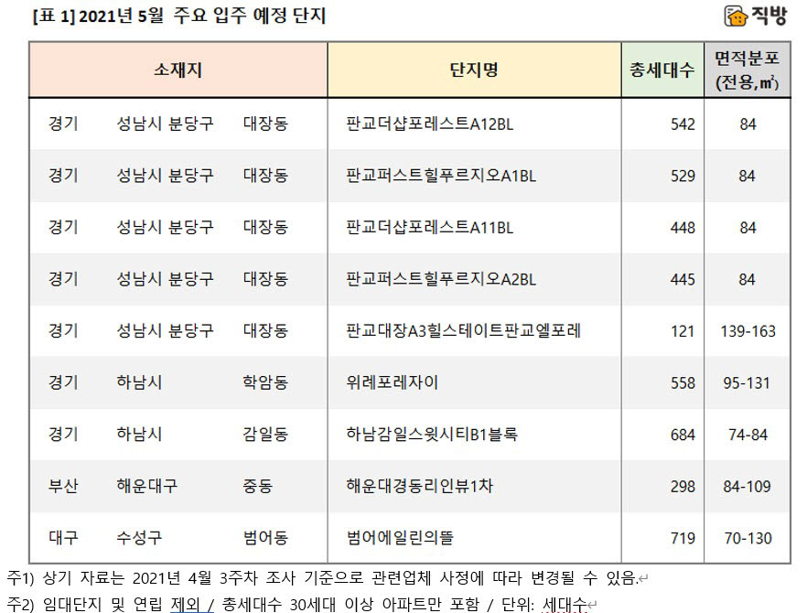 5월 전국 아파트 입주물량 1만2031세대…전월대비 1935세대↑