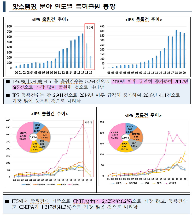 전기차 경량화 핵심 '핫스탬핑' 시장 선점 두고 특허경쟁 치열