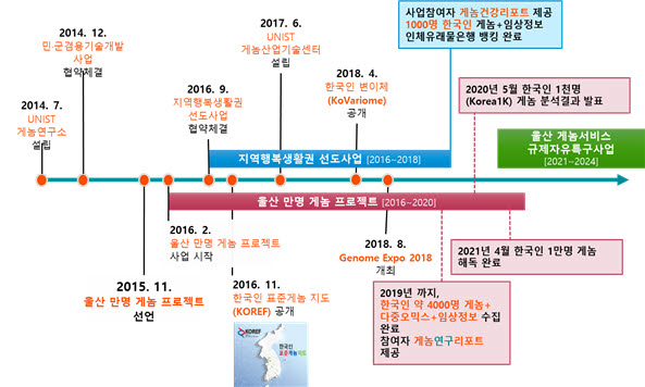 만명 게놈 프로젝트 추진 과정.