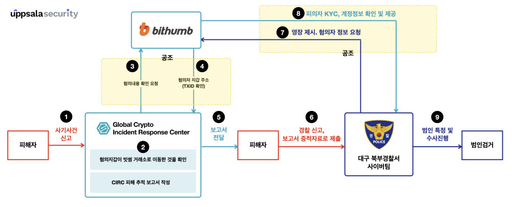 웁살라시큐리티, 빗썸과 공조해 사기꾼 검거 기여