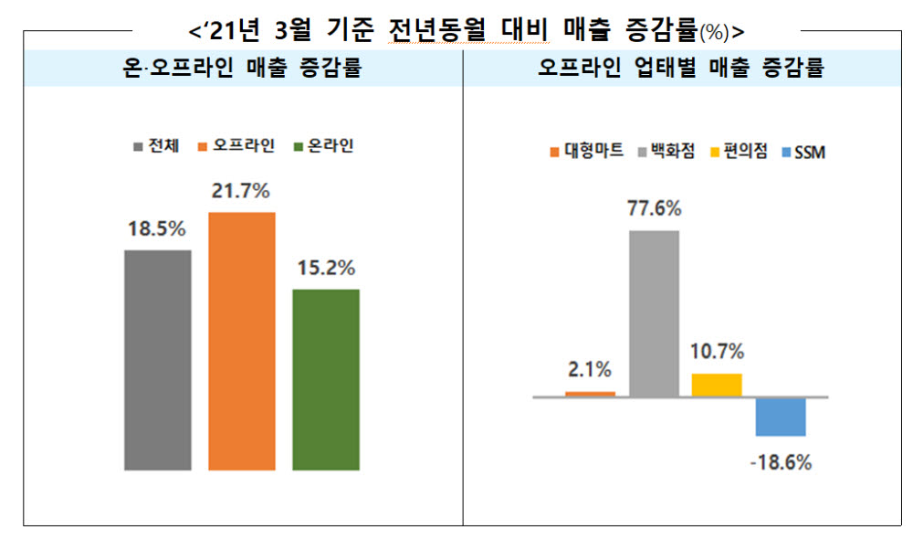 3월 유통업 매출 전년比 18.5%↑...오프라인 매출 회복세