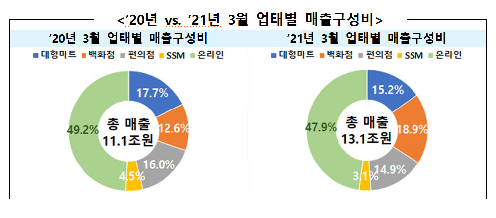 3월 유통업 매출 전년比 18.5%↑...오프라인 매출 회복세