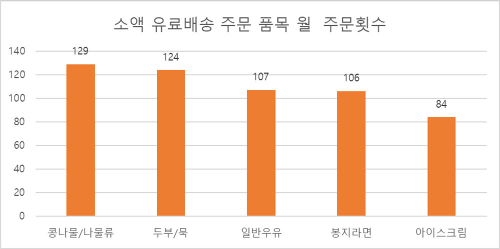 로마켓 “동네배달 고객, 배송비보다 편의성 선호”