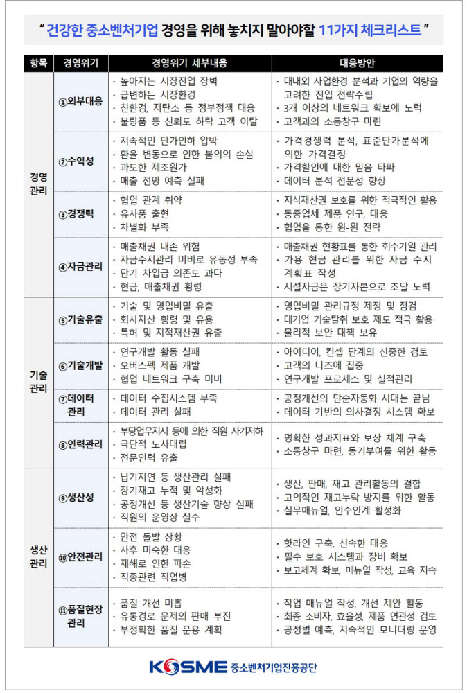 11가지 체크리스트로 '경영위기 자가진단'…중진공, 보고서 발간