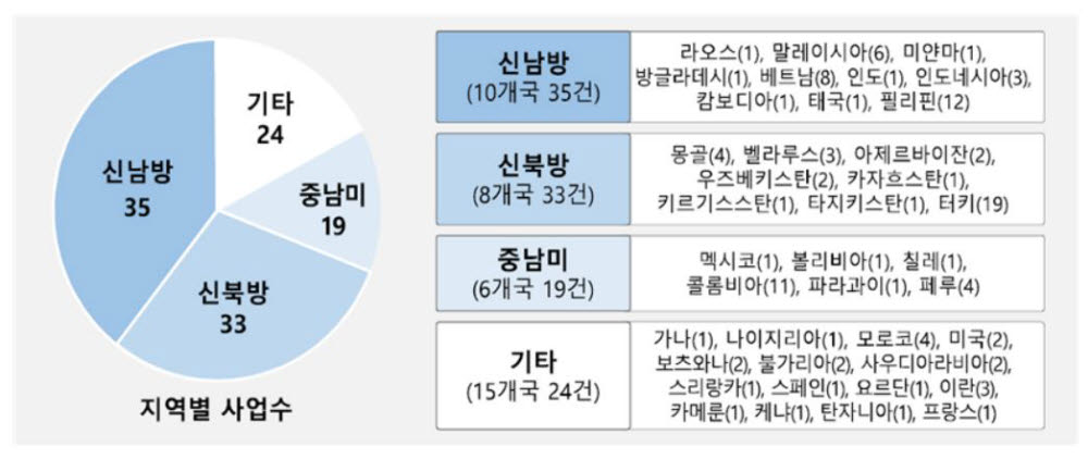 K-시티 네트워크 참여 희망 접수 상황