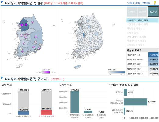 데이터 시각화 예시(지역별 수요기관, 조달업체의 나라장터 이용현황)