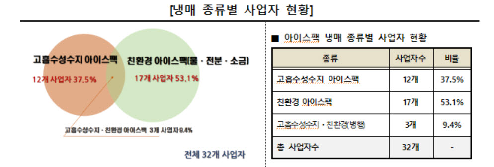 2023년부터 플라스틱 소재 아이스팩애 부담금 부과