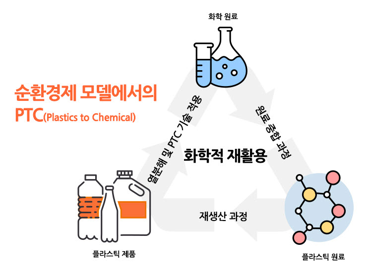 PTC 기술을 통한 플라스틱 순환경제 모식도. [자료:한화솔루션]