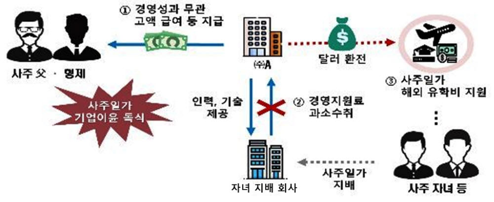 "퇴직금 수백억 부풀리기" 부 대물림 탈세에 국세청 '현미경'