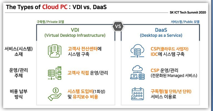 SK브로드밴드 클라우드PC 구축형(VDI)·클라우드(DaaS) 서비스 비교