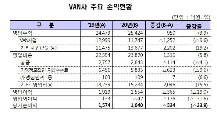 지난해 카드사 실적 사상최대…밴사 순이익은 34% 급감 '최악'