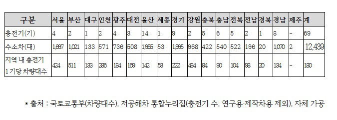 국내 지역별 수소차 및 충전소 현황. / 한국자동차산업협회 제공