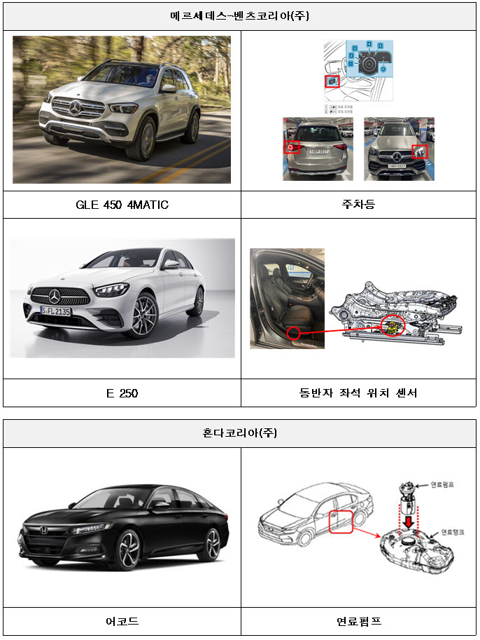 국토부, 7개사 1만3797대 리콜...벤츠 E250 에어백 작동 센서 결함 등