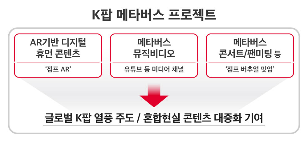 SK텔레콤 'K팝 메타버스 프로젝트' 추진