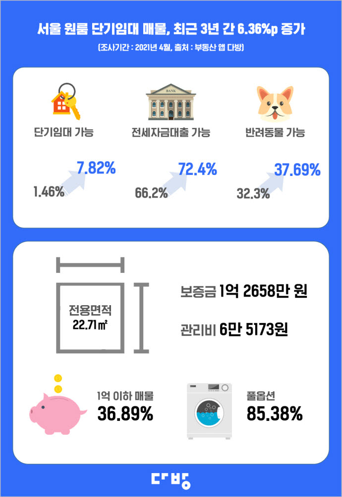 서울 원룸 단기임대 매물, 최근 3년 6.36%p 증가…“코로나 대학가 원룸 영향”