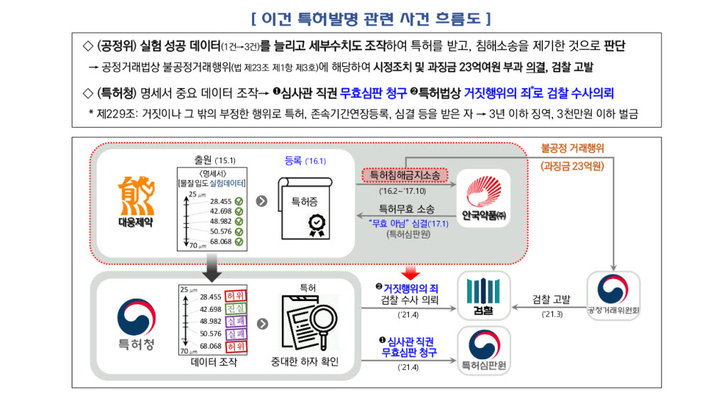 특허청, 대웅제약 실험 데이터 조작 수사의뢰...명세서 조작 엄중 대응