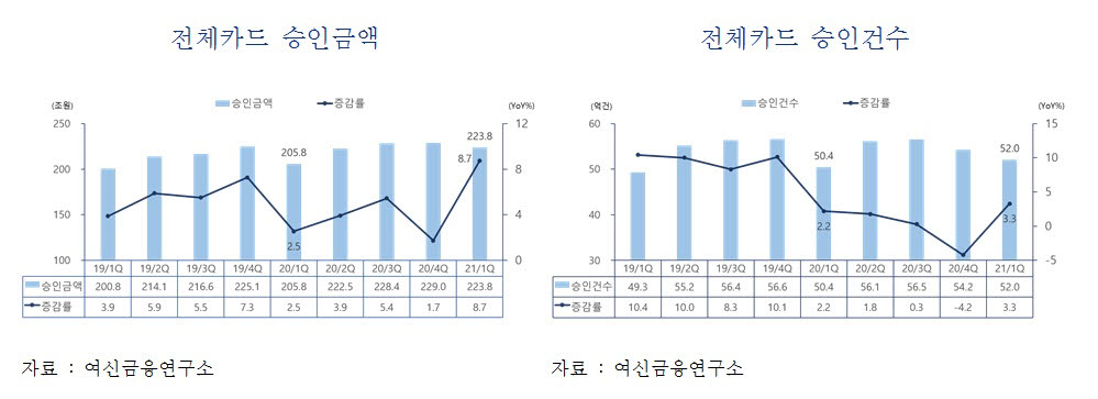 비대면·온라인 구매 강세…1분기 카드사용액 전년比 8.7%↑