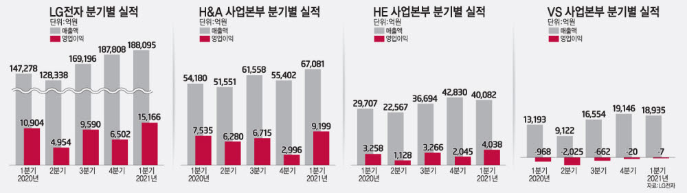 [이슈분석]LG전자, 新가전 '신바람'…1분기 실적 '신기록'