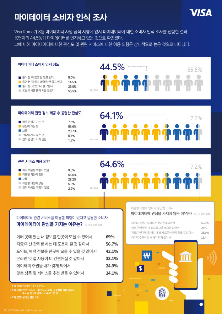 금융서비스 이용자 10명 중 8명 "마이데이터가 뭐죠?"