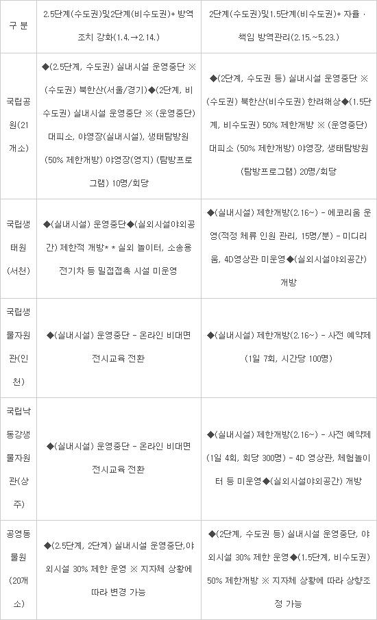환경부, 가정의달 맞아 국립공원, 국립생태원 등 방역 활동 강화