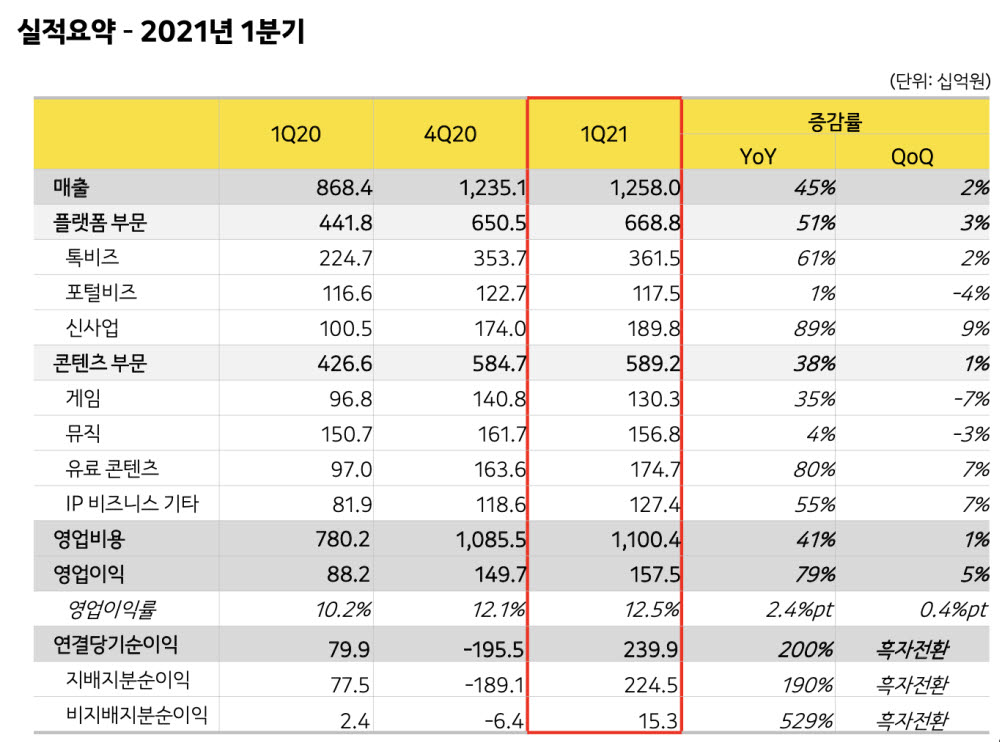 카카오, 1분기 매출 1조 2580억원···영업이익 1575억원