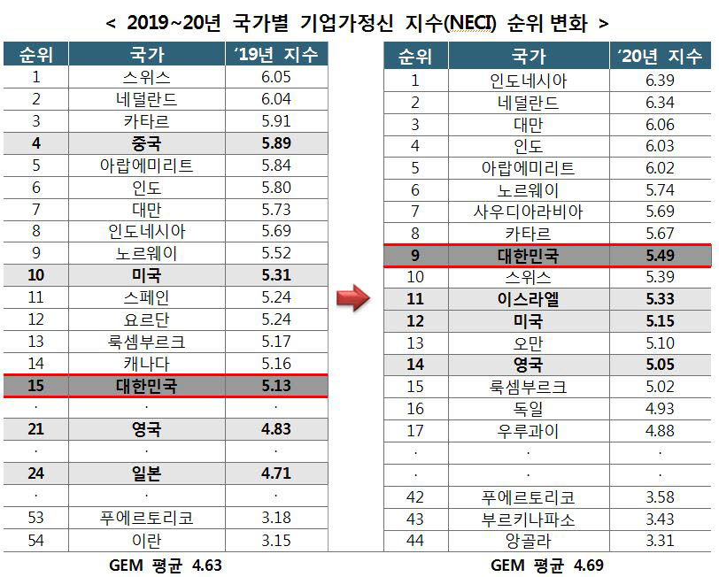 韓 기업가정신, 세계 9위로 '껑충'…전년대비 6계단 상승