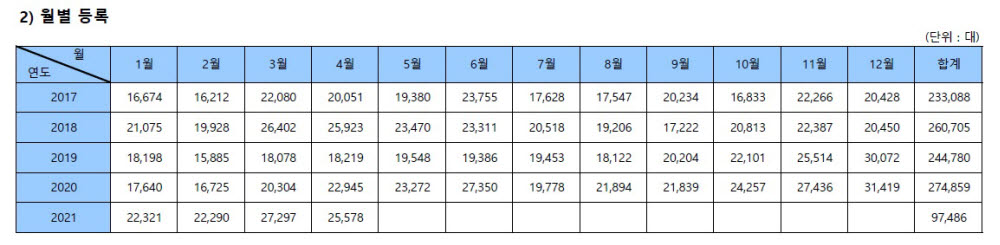 수입차 월별 등록 대수. / 한국수입자동차협회 제공