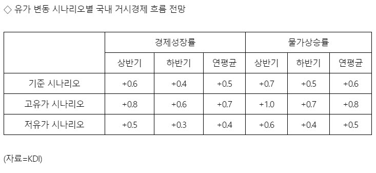 "국제유가 70달러시 물가 0.8%p 끌어올려"