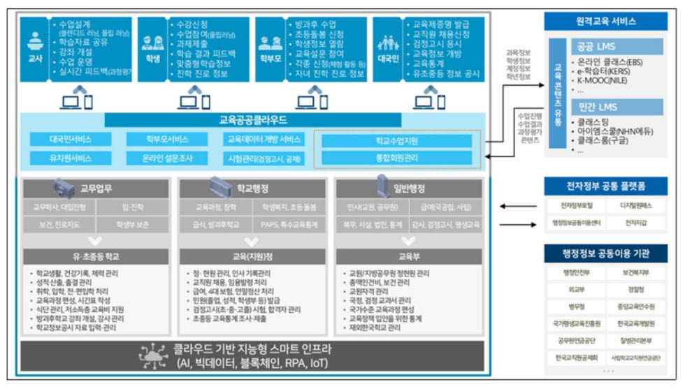 나이스 서비스 지원 체계. 출처=한국교육학술정보원