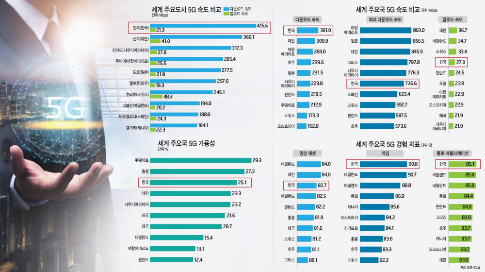 [이슈분석] 2021년 1분기 한국 5G 세계1위 지속