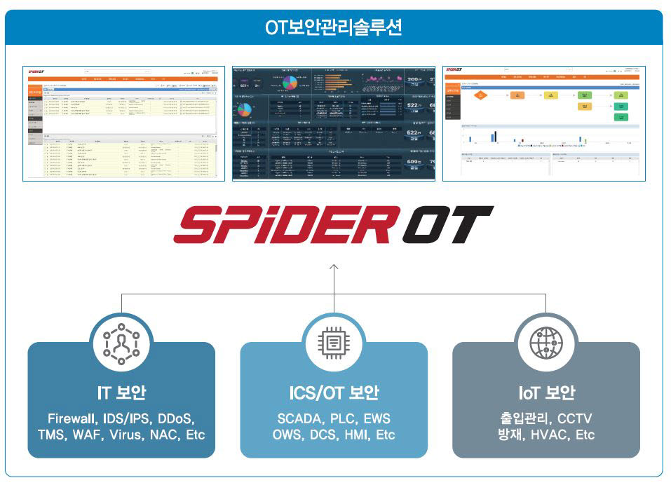 스파이더 OT 개념도. 이글루시큐리티 제공