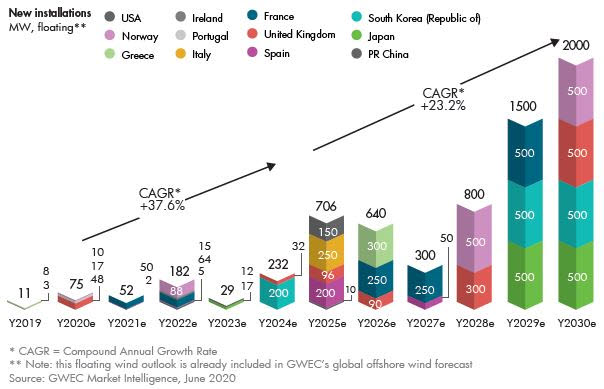 부유식 해상풍력 시장 전망. [자료:세계풍력에너지협의회(GWEC)]