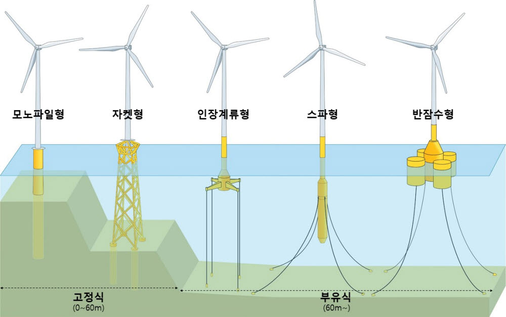 부유식 해상풍력 형태. [자료:한국에너지공단]