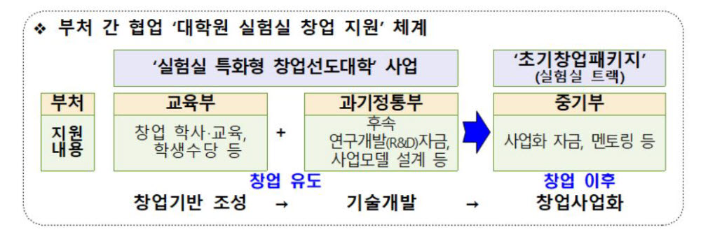 '기술 기반 창업' 실험실 특화형 창업선도대학 10곳 선정