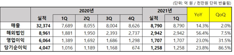 코웨이 실적 현황