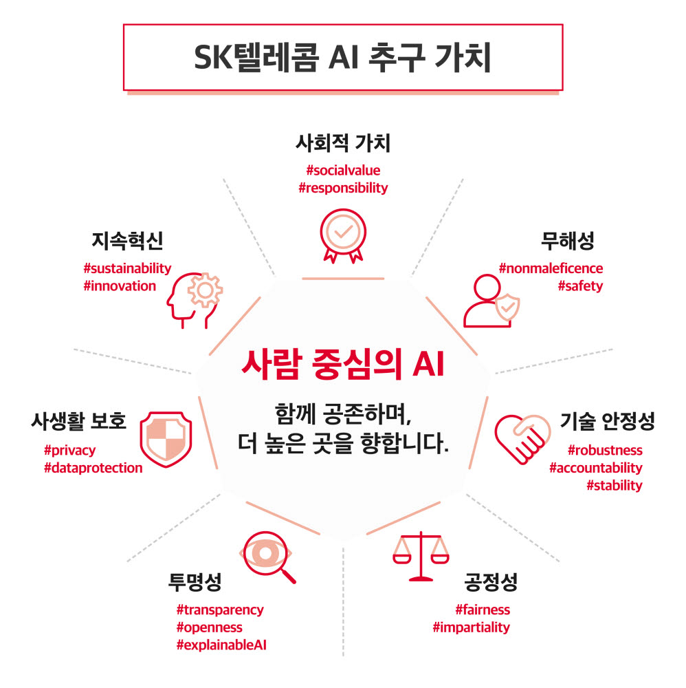 SK텔레콤, 7대 AI 추구가치 제정...AI 회사로 혁신 가속화
