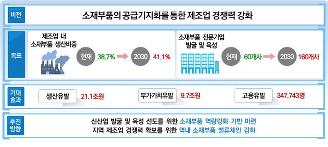 광주 소재부품산업 육성 계획 및 목표.