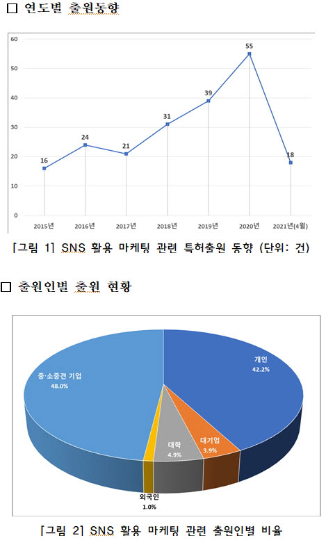 SNS 서비스 판촉이 대세...관련 특허출원 연평균 28% 증가