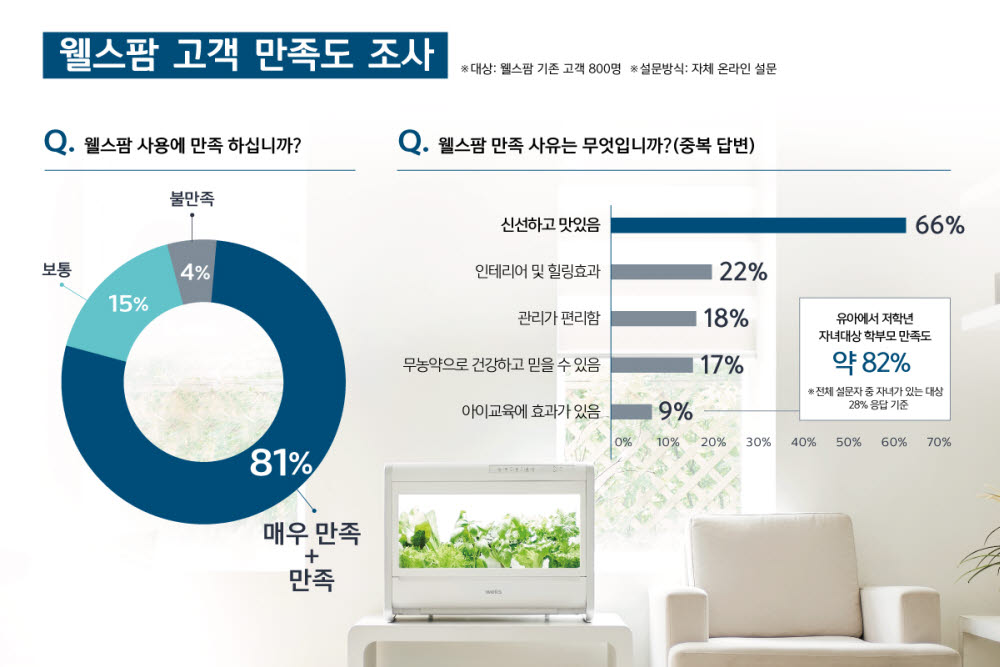 웰스팜 사용자 설문 결과