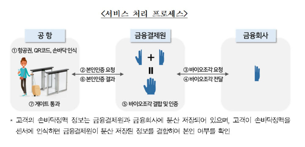 손바닥정맥을 이용한 공항 탑승 서비스 처리 프로세스 (자료=금융결제원)