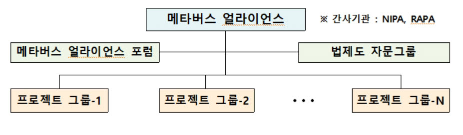 메타버스 얼라이언스 구성